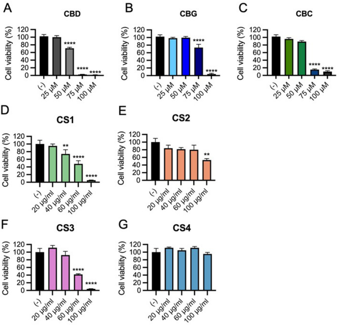 Dose-dependent effect of pure cannabinoids and CS extracts on viability of RAW 264.7 macrophages. Cell viability was evaluated by Alamarblue assay after a-4-hour treatment with CBD (25–100 µM) (A), CBG (25–100 µM) (B), CBC (25–100 µM) (C), (CS1 (20–100 µg/mL) (D), CS2 (20–100 µg/mL) (E), CS3 (20–100 µg/mL) (F), or CS4 (20–100 µg/mL) (G). Data are expressed as percentage of cell viability compared to control (vehicle) and shown as mean ± SD of a triplicate. (**p < 0.05, **** p < 0.01 vs. CTR; one-way ANOVA)