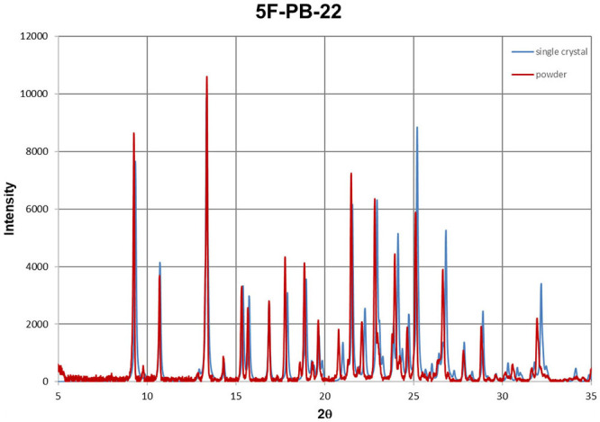 Powder diffraction patterns for 5F-PB-22 obtained from single crystal data (blue) and powder sample (red).