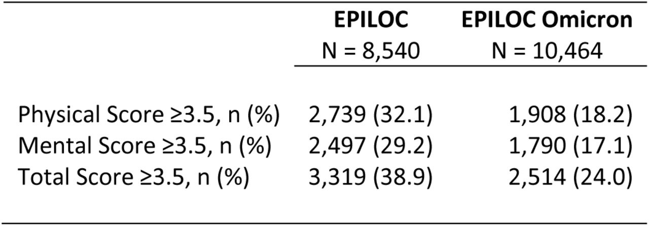 Prevalence of symptom severity scores ≥3.5 for participants of the Wild-type and Omicron survey
