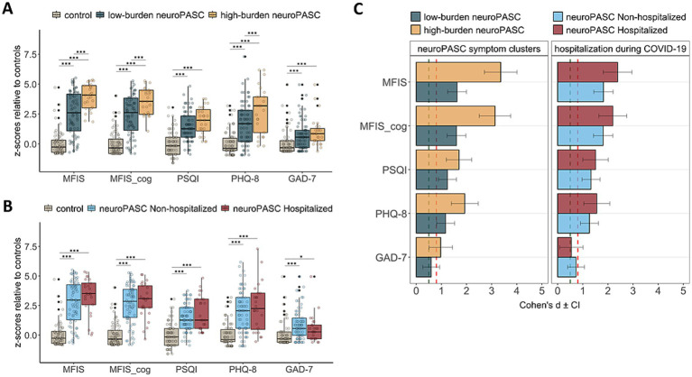 Panel A and B show boxplots comparing z-scores for MFIS, MFIS_cog, PSQI, PHQ-8, and GAD-7 across control, neuroPASC sub-groups, and hospitalization status, with significant differences marked. Panel C displays bar charts of Cohen's d effect sizes with confidence intervals, contrasting symptom burden and hospitalization groups.