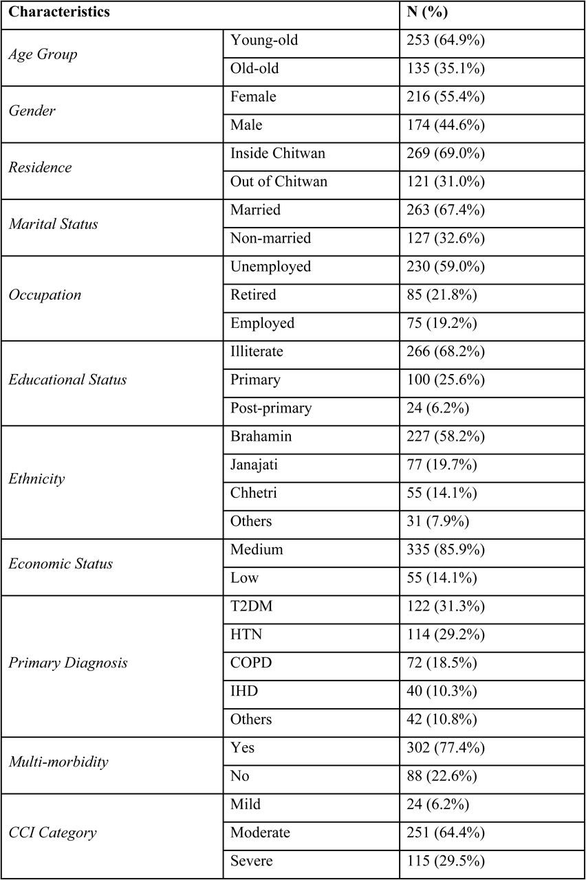Demographic and medication-related characteristics of participants (N = 390)
