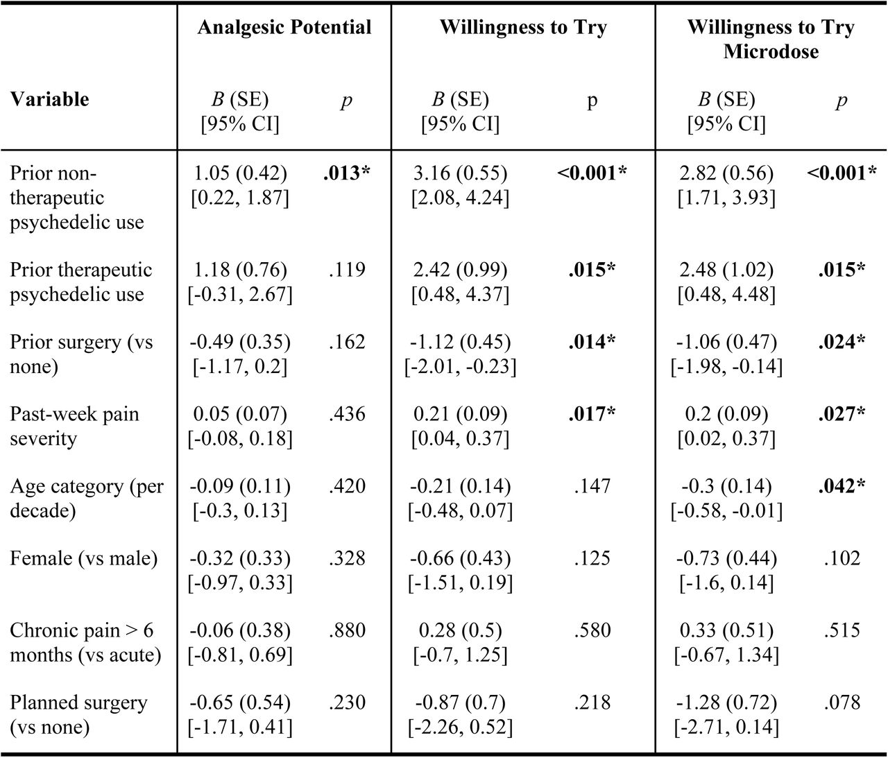 Multivariable Regression Models for Patients’ Perceptions of Therapeutic Psychedelics.