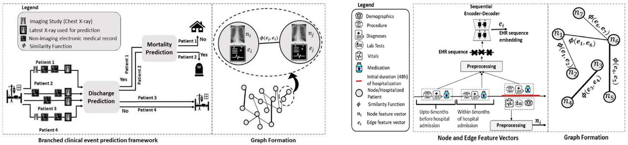 (a) Branched framework and graph formation for use-case 1, (b) Node and edge features processing and graph formation for use-case 2