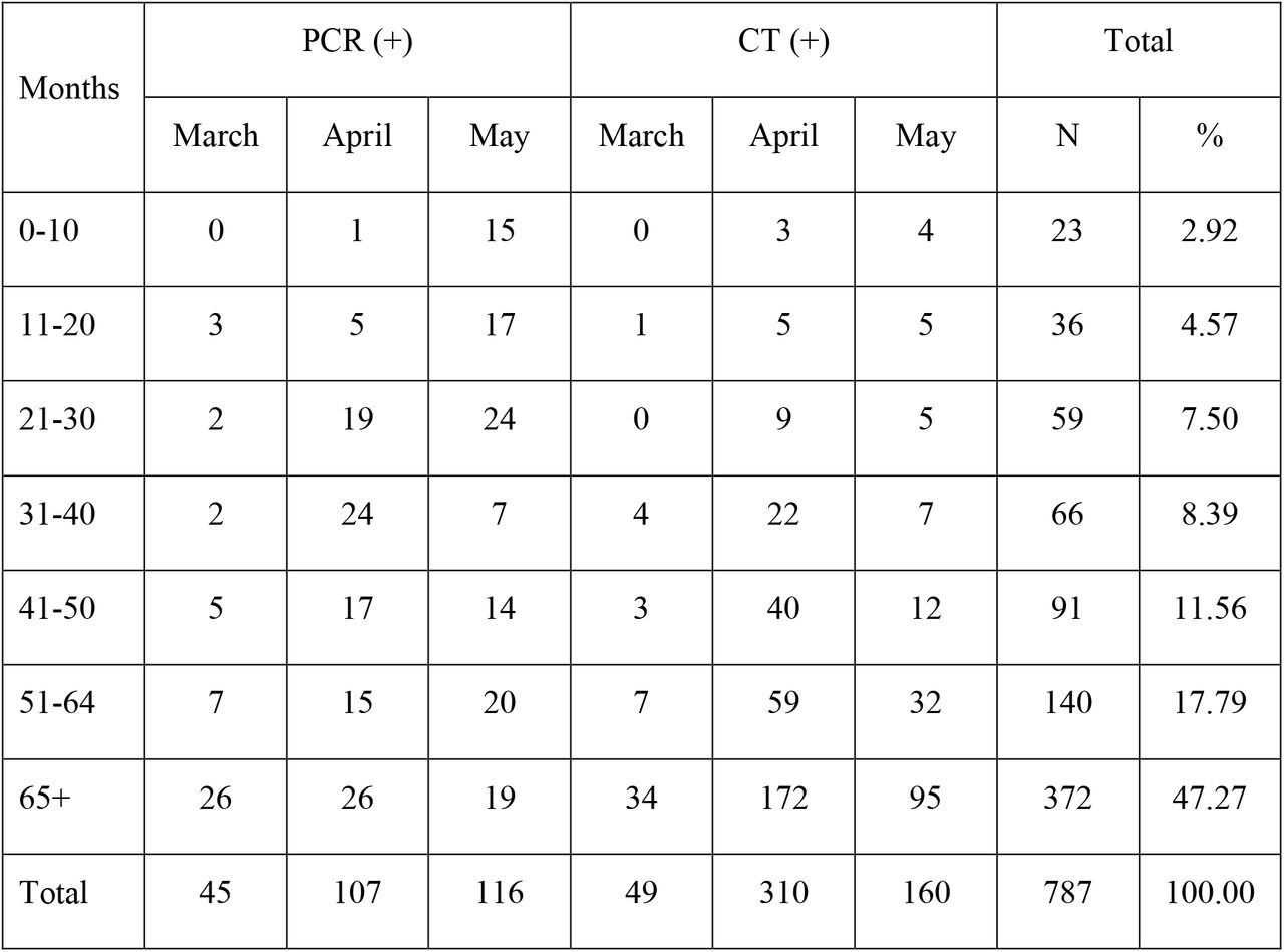Distribution of Confirmed COVID-19 Cases by Age Groups (N: 787)