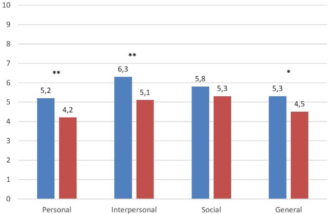 Difference between groups in each well-being domain of the outcome rating scale (ORS; n = 236). The clinical cut-off is 6.3 (below the cut-off is in the clinical range of well-being). The blue bars indicate the Cannabis Cessation Program group and the red bars the app group.*P < .05, **P < .01.