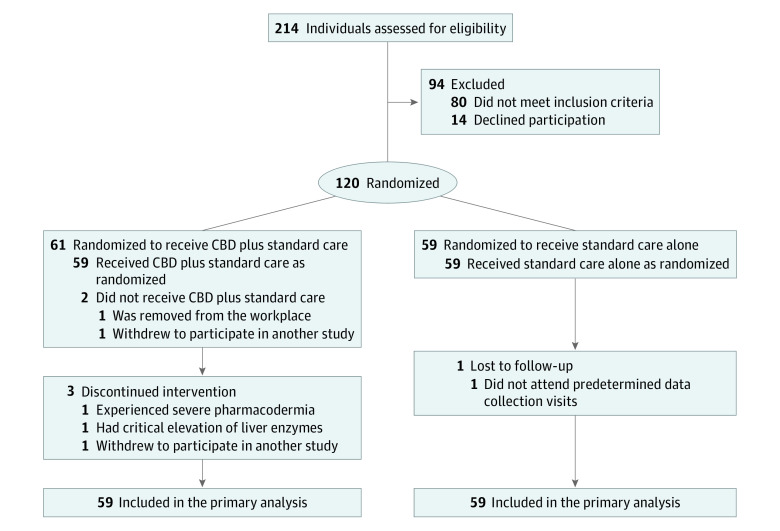 Study Flow DiagramCBD indicates cannabidiol.