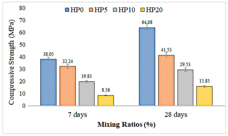The 7-day and 28-day compressive strength results of geopolymer mortar with hemp fiber substitution.