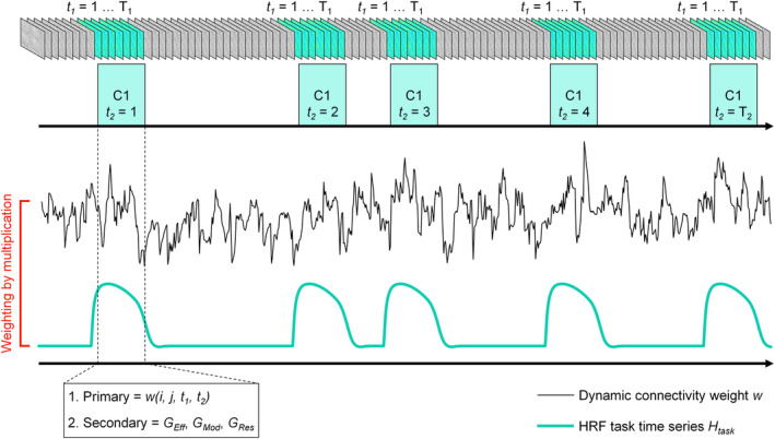 Illustration of primary and secondary dynamic functional connectivity measures defined per timeframe. The presentation is conceptual and not based on the actual data
