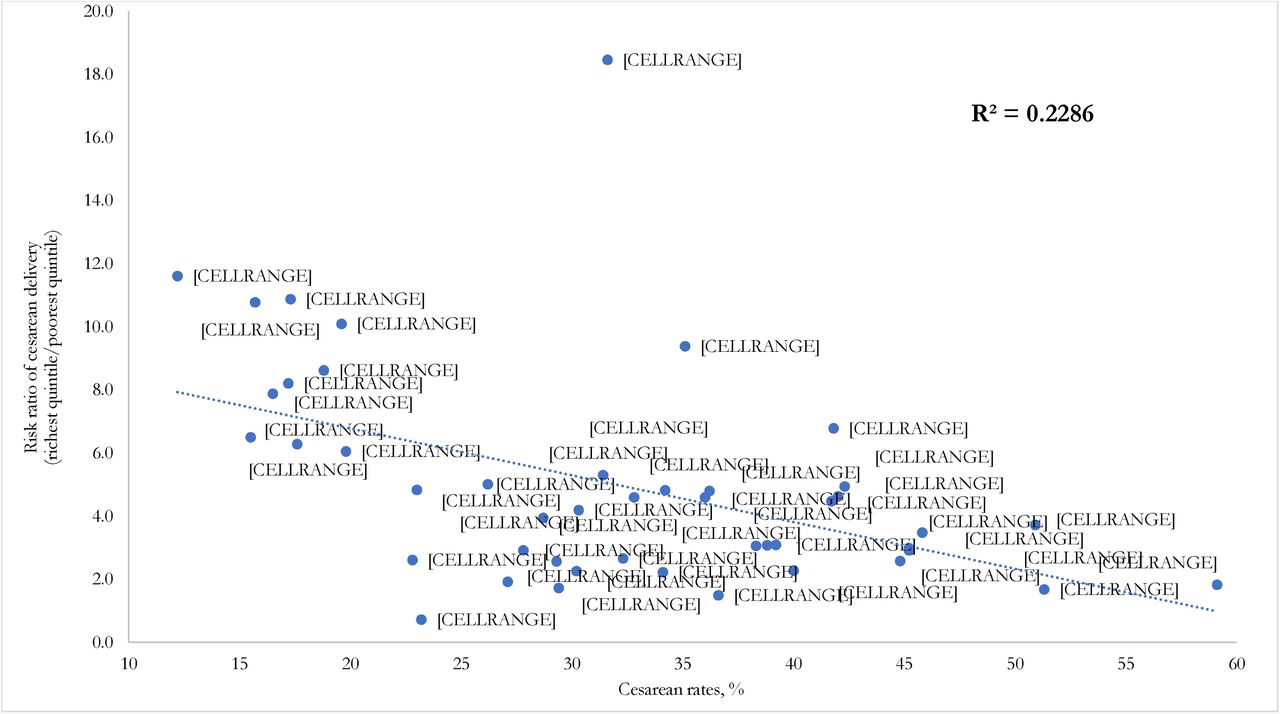 Cesarean rates and risk ratio of cesarean section deliveries between the poorest and richest quintiles across districts (BDHS 2017/18)
