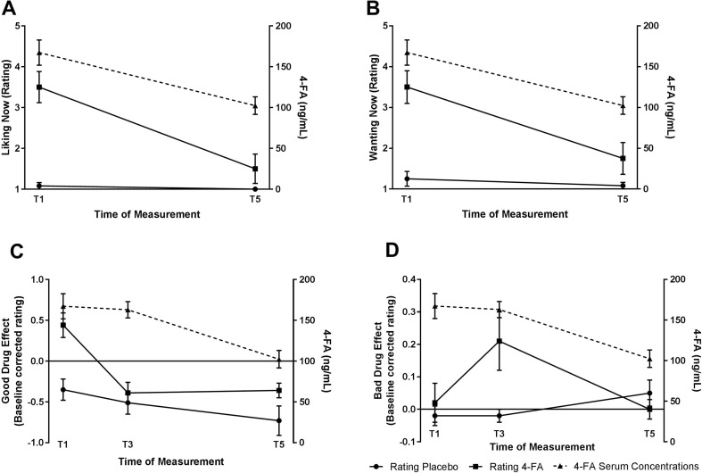 Mean (± SE) ratings of 4-FA liking (a) and 4-FA wanting (b) 1 and 11 h after treatments, and ratings of good drug effect (c) and bad drug effect (d) 1, 4, and 11 h after treatments and corresponding 4-FA serum concentrations