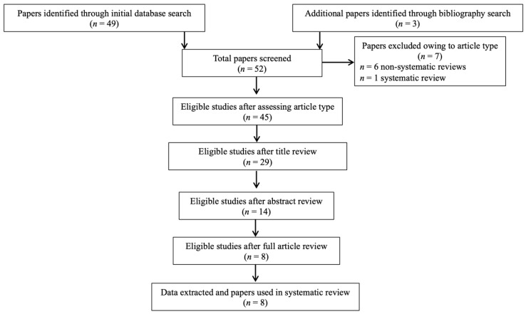 PRISMA flowchart of search strategy for systematic review.