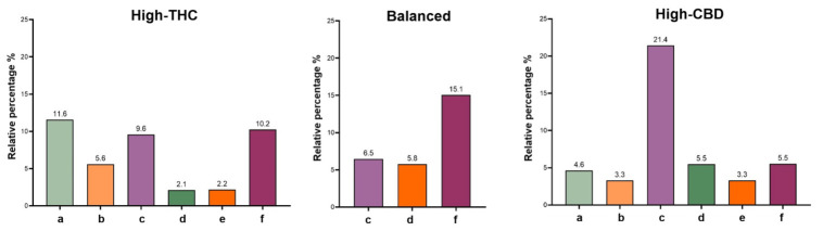 Relative percentage (%) of most abundant (>2%) terpenes for the three chemovars. (a) α-pinene, (b) β-pinene, (c) myrcene, (d) limonene, (e) linalool, and (f) β-caryophyllene.