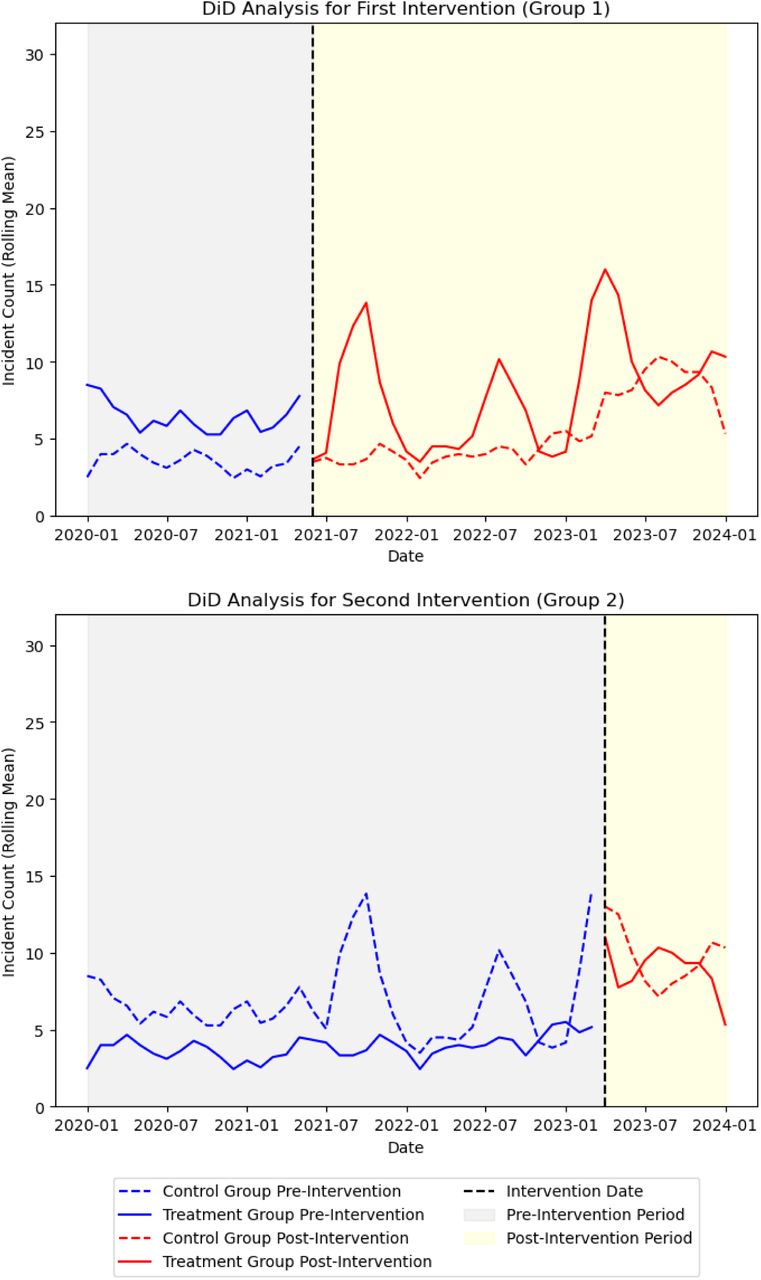 Differences in Differences Analysis, EMR Implementation, Overall Group