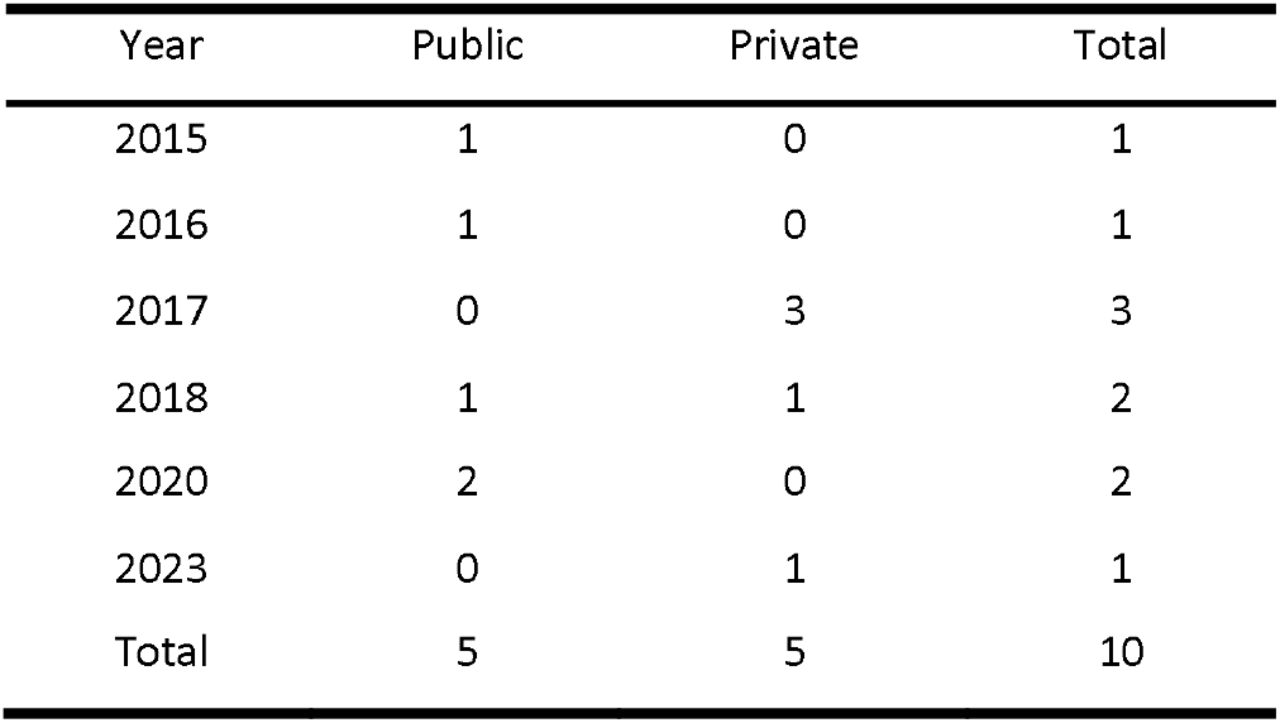 Absolute distribution of deaths of patients undergoing VATS in Brazil.