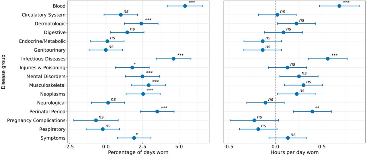 Association between chronic disease categories and Fitbit wear timens=not significant, *=P<0.05, **=P<0.01, ***=P<0.001 after Bonferroni correctionThe percentage of days (left) and hours per day (right) individuals in the AoU cohort wore their Fitbit by disease groups. The percentage of days and hours per day Fitbit devices were worn was analyzed using linear mixed-effects models, with person ID included as a random effect. All models adjusted for age, sex, race/ethnicity, annual income, education level, and health insurance status. Data are expressed as mean and 95% confidence intervals. The dashed line indicates the reference group (healthy controls). Individuals with blood disorders and infectious diseases wore their Fitbit the highest percentage of days and hours per day than their control counterparts.