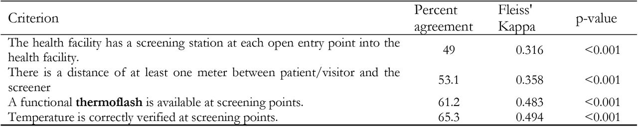 Inter-rater reliability of “Screening and Triage capacity” criteria in the IPC Scorecard.