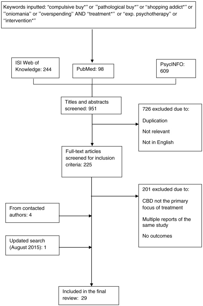 Flowchart of the literature search process
