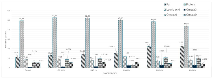 Nutritional response of BSFL to HSO concentrations.