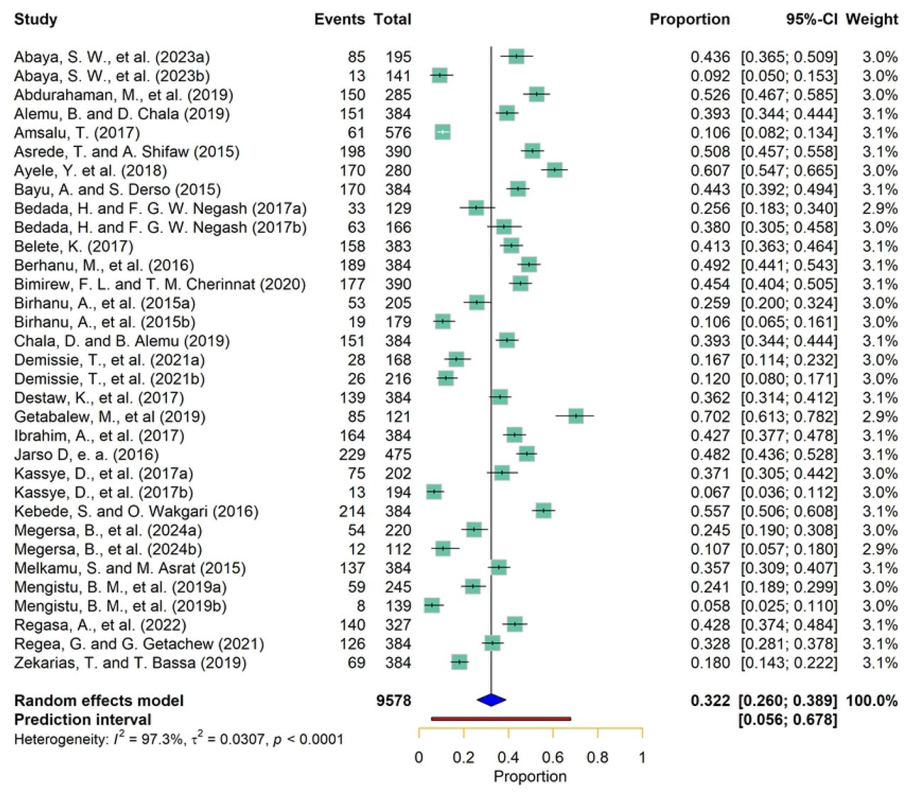 Forest plot for pooled prevalence of Fasciolosis in Ethiopia