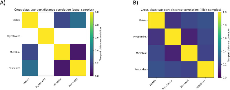 Cross-class associations between contaminant groups in legal (A) and illegal (B) cannabis samples. Heatmaps show two-part distance correlations integrating detection probability and log-transformed concentration magnitude. Asterisks denote FDR-significant associations (q ≤ 0.05)