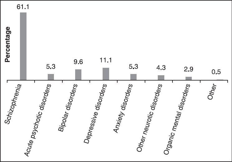 Non-substance use psychiatric diagnoses of the respondents