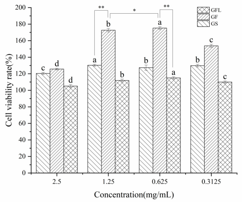 Effect of different concentrations of GS, GF, and GFL solution on cell viability. a, b, c, and d indicate significant differences (p < 0.05) for the same samples at different concentrations. * p < 0.05 indicated the difference between the two groups. ** p < 0.01 indicated that the difference between the two groups was extremely significant.