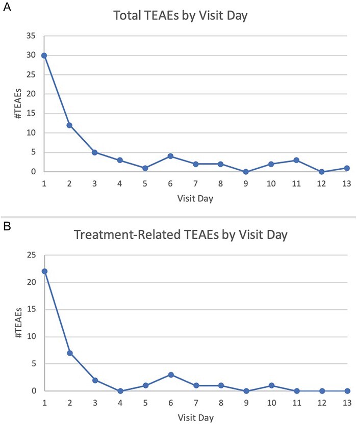 A) Total and B) treatment-related TEAEs by visit day.