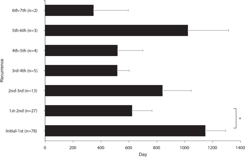 Mean recurrence interval according to recurrence number. Error bars indicate standard errors. ∗P < .05.
