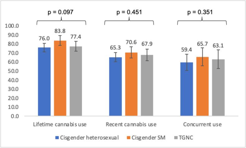 Prevalence of Cannabis Use Outcomes by Sexual Orientation and Gender Identity Among Participants Assigned Male at Birth (AMAB).