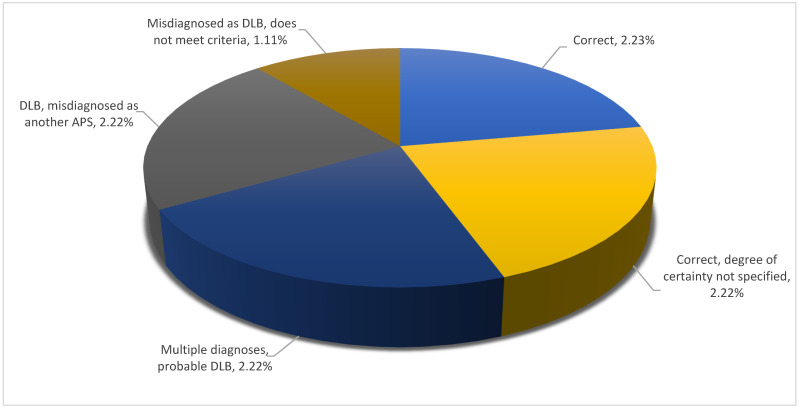 Diagnostic precision per type of atypical parkinsonism: DLB.