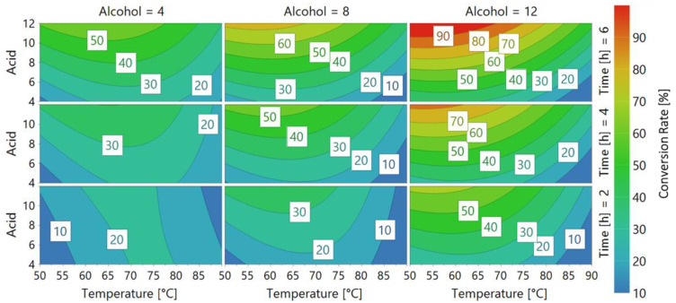 4D contour response of Humicola insolens cutinase (HiC). Every graph shows a fixed alcohol chain length (Alcohol = 4, 8, 12 carbon atoms) at a different time (Time = 2, 4, 6), while Acid length and Temperature [°C] vary respectively on the Y and X axes. Different colors represent Conversion rate, as shown in the legend on the right.