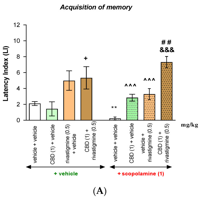 Influence of an acute administration of cannabinoid compounds—cannabidiol (CBD) (1 mg/kg) or/and AChEI—rivastigmine (0.5 mg/kg) on the memory impairment provoked by an acute injection of cholinergic receptor antagonist—scopolamine (1 mg/kg) expressed as a latency index (LI) during the acquisition (A), consolidation (B), and retrieval (C) memory using the PA test in mice. Non-effective dose of CBD (1 mg/kg) or/and rivastigmine (0.5 mg/kg) or/and vehicle were administered at 15 min intervals prior to amnestic dose of scopolamine (1 mg/kg). Injections of scopolamine were performed 15 min before the first trial (acquisition of memory), immediately after the first trial (consolidation of memory), or immediately before the second trial (retrieval of memory). The second trial was conducted 24 h later; the means ± SEM; * p < 0.05; ** p < 0.01 vs. vehicle/vehicle/vehicle group; ^ p < 0.05; ^^^ p < 0.001 vs. vehicle/vehicle/scopolamine (1 mg/kg)-treated group; + p < 0.05 vs. CBD (1 mg/kg)/vehicle/vehicle group; # p < 0.05; ## p < 0.01 vs. vehicle/rivastigmine (0.5 mg/kg)/scopolamine (1 mg/kg)-treated group; &&& p < 0.001 vs. CBD (1 mg/kg)/vehicle/scopolamine (1 mg/kg)-treated group; Tukey’s test; n = 8–12 (the exact number of mice in a test are presented in the table below (Table 2A–C)).
