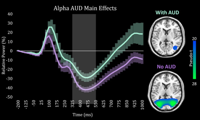 Voxel time series of alpha activity during visual-spatial processing. Grand averaged alpha source images revealed peak voxels in bilateral visual cortices. Time series were then extracted from these voxels in each participant, averaged across hemisphere, and were plotted with time (ms) on the x-axis and relative amplitude (%) on the y-axis. For display purposes, the time series has been averaged across those with AUD (teal) and those without AUD (purple). The area highlighted in gray (300 to 550 ms) reflects the time period that was used for the source analysis. Factorial ANCOVA showed a main effect of AUD, such that individuals diagnosed with AUD (teal) exhibited a significantly weaker alpha response compared to those without AUD (purple). Error bars indicate \documentclass[12pt]{minimal} \usepackage{amsmath} \usepackage{wasysym} \usepackage{amsfonts} \usepackage{amssymb} \usepackage{amsbsy} \usepackage{mathrsfs} \usepackage{upgreek} \setlength{\oddsidemargin}{-69pt} \begin{document}$$\pm 1$$\end{document}±1 standard error of the mean. To the right, source images of the alpha response have been split according to AUD diagnosis with the color scale legend shown on the right. These images clearly show the same effect observed in the time series data. Note that these images are shown for display purposes only and statistical comparisons were made using the average over the highlighted active window from the extracted time series in an ANCOVA model.