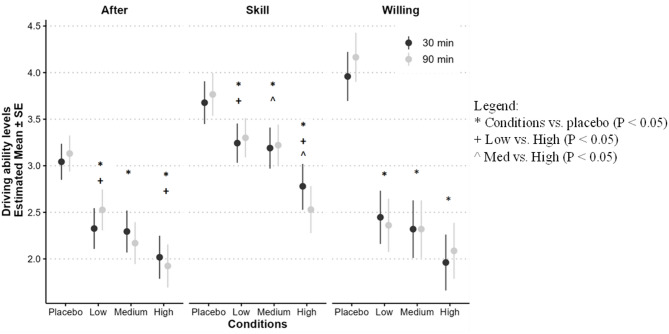 Self-perceived driving ability at 30 and 90 min under different Δ9-THC potencies (placebo, low, medium, and high). Data are presented as model estimated means ± SEM. All scales range from 0 to 5.