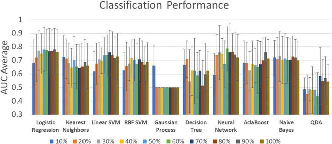 Classification performance for all classifiers and all feature selection levels. Percentage labels indicate the number of included rsFNC features. The complete set of classification results can be found in Supplementary Table 3.