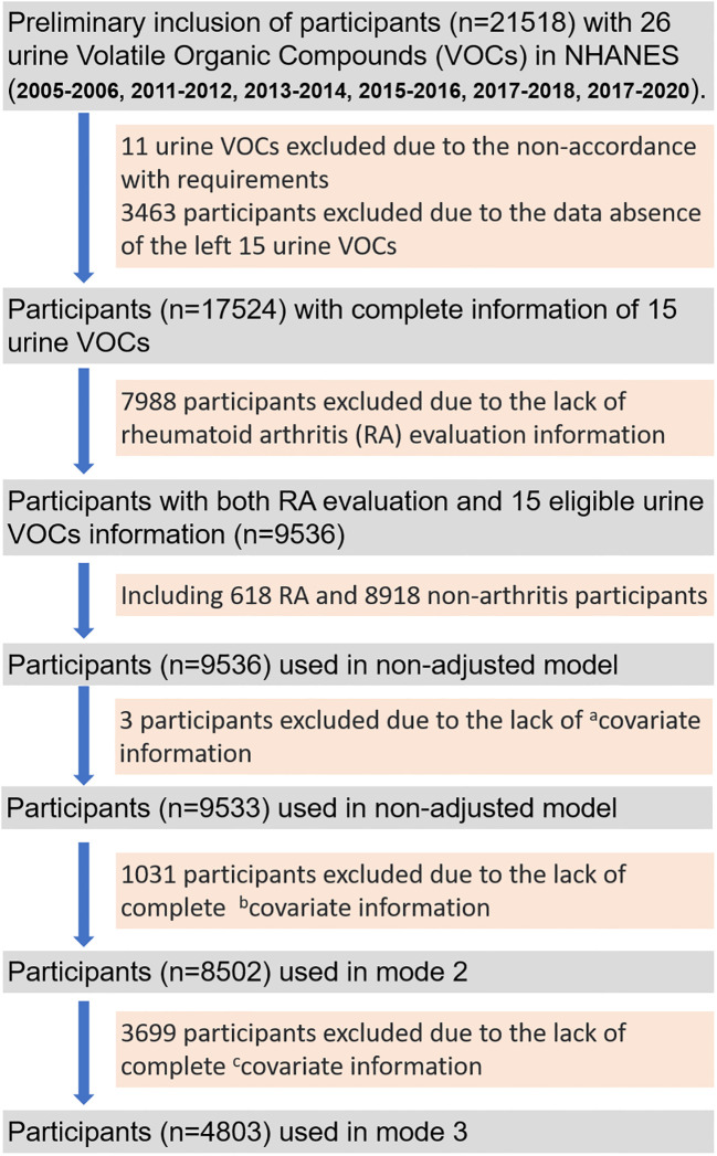 The flow gram of screening out eligible participants from 6 survey cycles (2005-2006, 2011-2012, 2013-2014, 2015-2016, 2017-2018, 2017-2020) of the National Health and Nutrition Examination Survey (NHANES) program. acovariate information: age, gender, race, educational level, marital status, urine creatinine and albumin; bcovariate information: total energy intake, physical activity, smoking, hypertension, diabetes; ccovariate information: marihuana use.