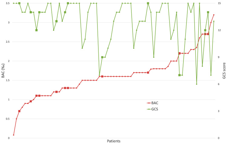 GCS and BAC levels of 71 patients in the study cohort. (BAC of 1 patient was missing). BAC levels are depicted in red, GCS scores are shown in green. Squares indicate co-ingestion of drugs, as indicated by the patients or paramedics (12 patients)
