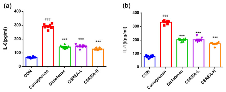 Anti-inflammatory effect of CSREA by carrageenan in rat serum analysis (a) IL-6 and (b) IL-1β levels in the rat serum. Data are expressed as mean ± SD. ### p < 0.001 versus the CON group, *** p < 0.001 versus the carrageenan group.