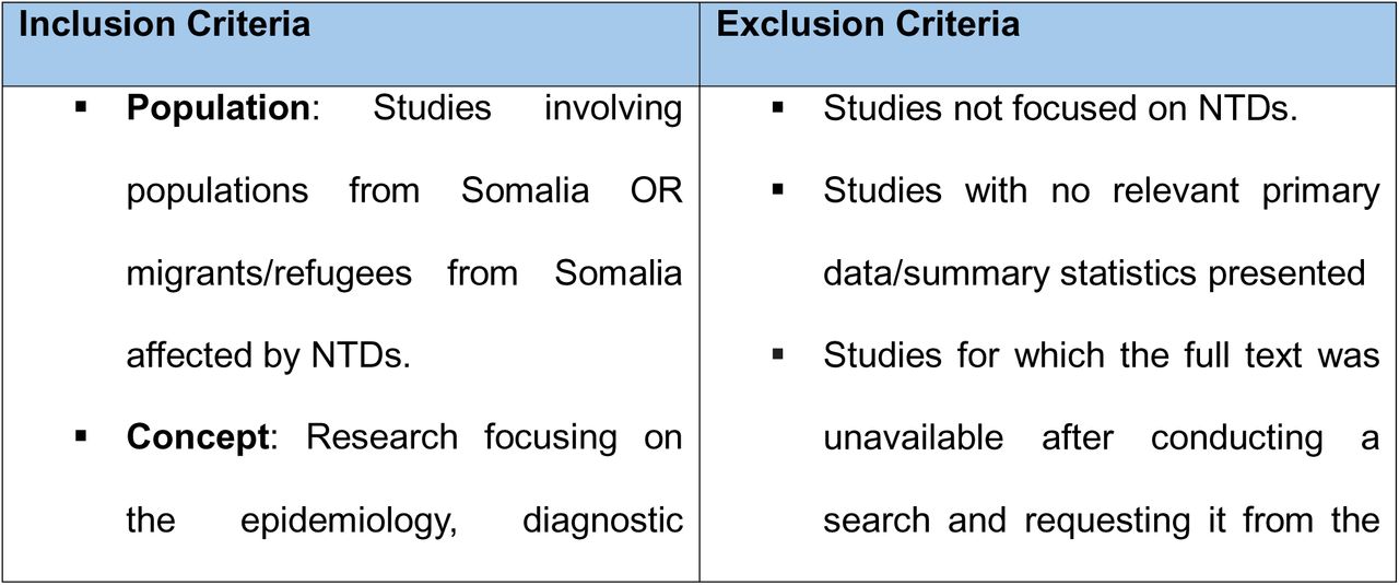 Inclusion and exclusion criteria for scoping review of NTDs in Somalia using PCC Framework