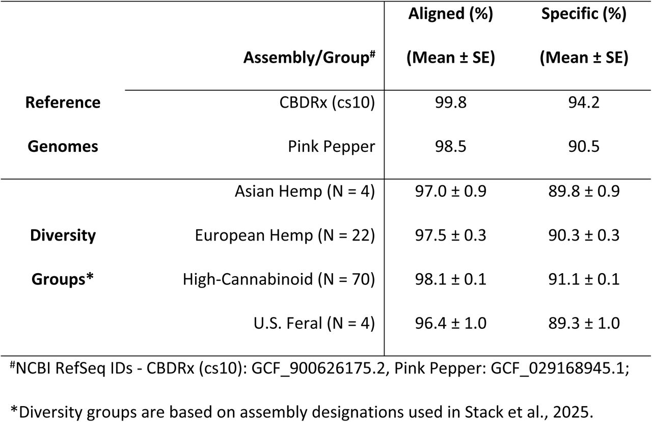 CannSelect v1.0 Probe Set Alignment and Specificity by Diversity Group