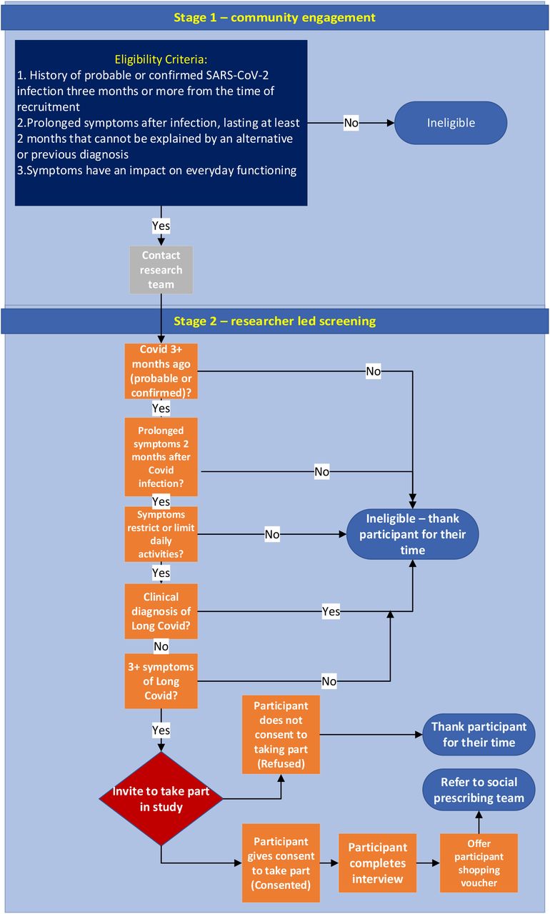 Eligibility and Screening flow chart