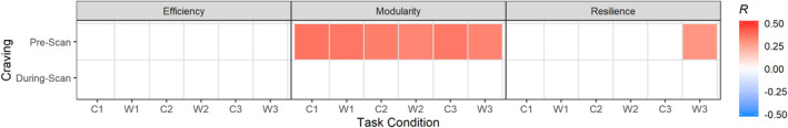 Correlation of standard deviation of secondary measure in dynamic functional connectivity with craving scores in cannabis users (CAN). Correlation coefficients that survive the multiple comparison correction using FDR q ≤ 0.250 and uncorrected p < .050 (out of 36 cases) are shown as colored boxes. Each box is color‐coded to represent the direction of correlation (Spearman's rho), where red is positive and blue is negative. The color scale is identical across all types of secondary measures. The X‐axis represents task conditions (C1, W1, C2, W2, C3, and W3) and Y‐axis the craving scores in the order of prescan (subject n = 52) and during‐scan (n = 54)