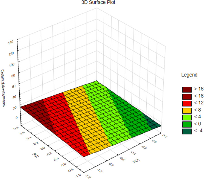 A 3D-surface plot showing the relationship among the content of plant hormones, PC1 and PC2.