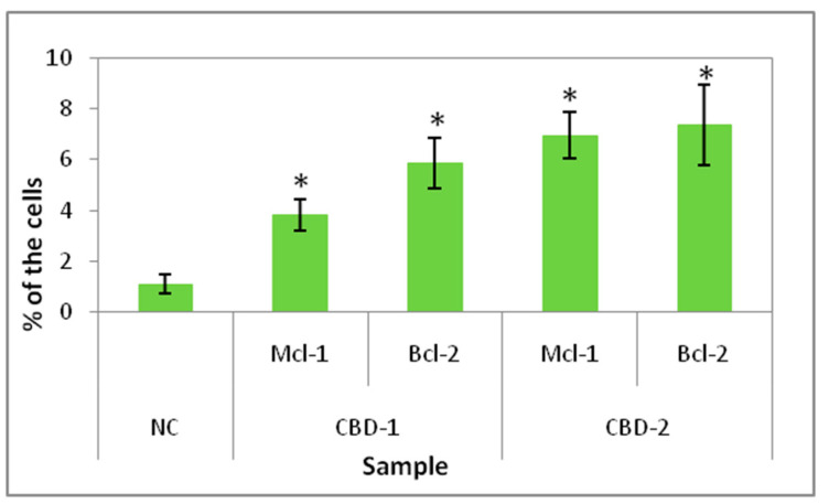 Percentage of 3D cultured cells with complexes of CBD/siRNA-FITC in their cytoplasm after 24 h exposure to dendrimers and dendriplexes. Dendrimer concentration: 10 μM; CBD/siRNA molar ratio 20:1. * p < 0.05 vs. NC. n = 4.