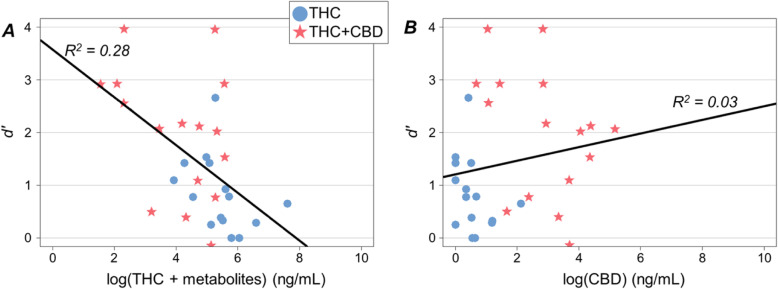 Accuracy d’ according to blood biomarkers log (THC + metabolites) (a) and log (CBD) (b) during posttest, for the two strain groups: THC and THC + CBD. The black lines represent the correlation between accuracy and blood biomakers with R2 reported