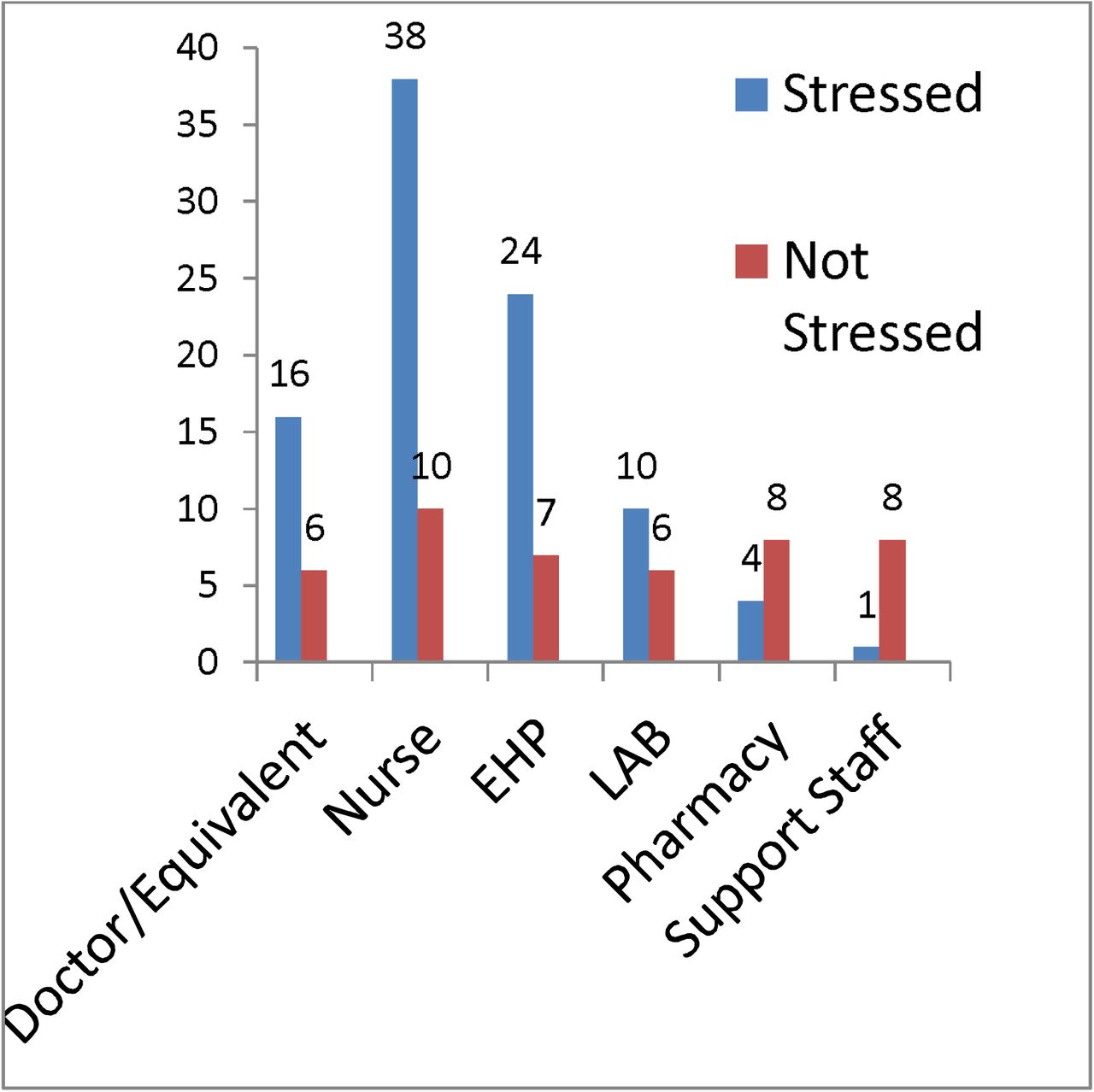 Prevalence of stress according to profession