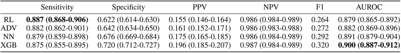 COVID-19 status prediction test results (hospital mitigation) across different models, optimized to sensitivities of 0.9. Results are reported alongside 95% confidence intervals (CIs). Bolded values denoting the best score on the test set is shown for sensitivity and AUROC.