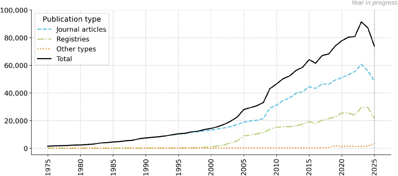 Number of randomized trials per year