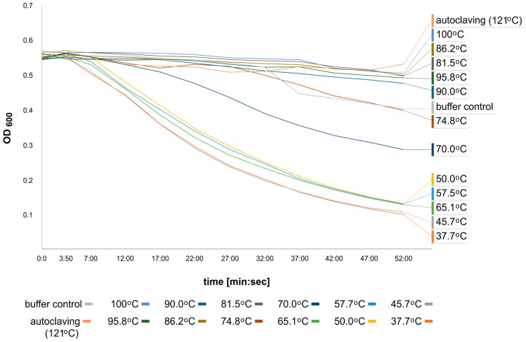 CBD_TP84_28_His thermal stability evaluation. The lytic activity of CBD_TP84_28_His was assayed in optimal conditions after preincubation at various temperatures in a gradient thermocycler. The graph shows a reduction in OD600 in G. stearothermophilus strain 10 suspension in buffer R after the addition of CBD_TP84_28_His, preincubated for 30 min at temperatures of 37.7–95.8 °C and autoclaving conditions (121 °C, 20 min). As a negative control, buffer R was added instead of CBD_TP84_28_His. Measurements were taken using the Tecan microplate reader. This graph shows the final single-repeat experiment, including all the temperature points. Prior to the combined experiment, each temperature was evaluated with 3 repetitions separately. This arrangement was necessary to eliminate uncontrolled reaction progression due to the high number of samples (14) needing to be processed simultaneously.