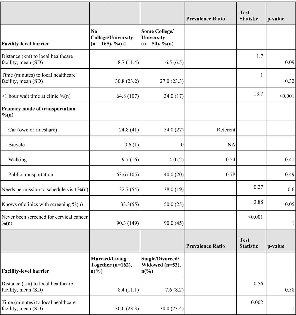 Individual-level constraints stratified by education level, marital status, and rural versus urban for all women (n = 215)